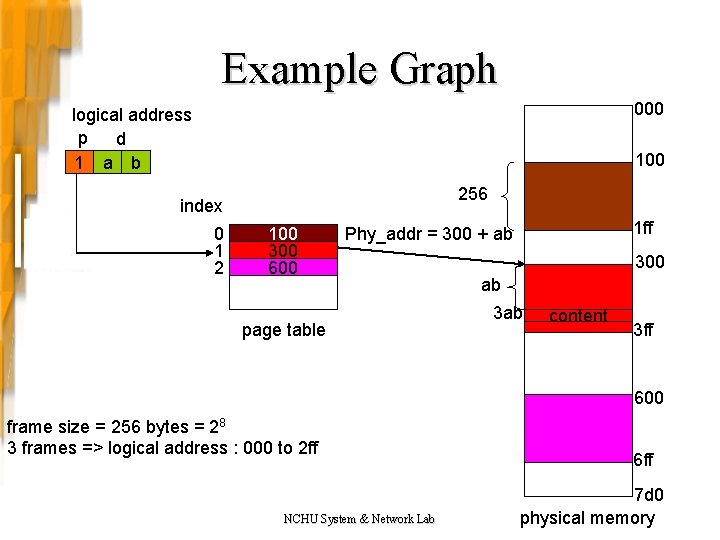 Example Graph 000 logical address p d 1 a b 100 256 index 0