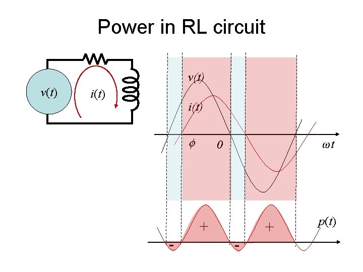 Power in RL circuit v(t) i(t) - ωt 0 + + - p(t) 
