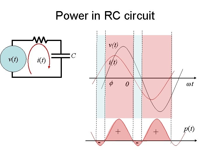 Power in RC circuit v(t) i(t) C i(t) - ωt 0 + + -