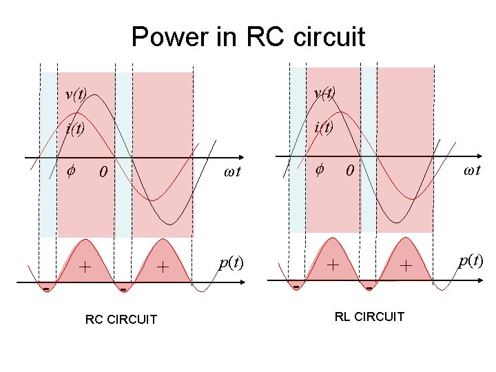 Power in RC circuit v(t) i(t) - + ωt 0 - + RC CIRCUIT