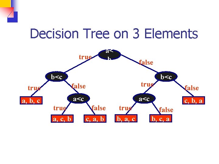 Decision Tree on 3 Elements true a< b false b<c true false a, b,