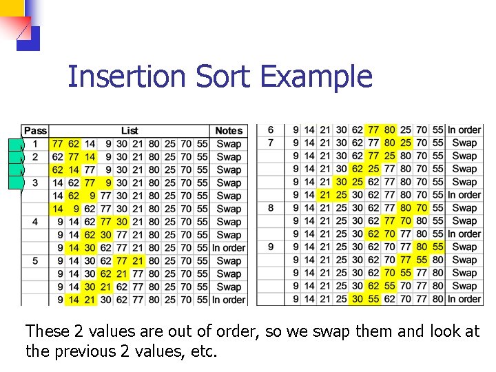 Insertion Sort Example In our pass, we compare the 2 values. Because Now we