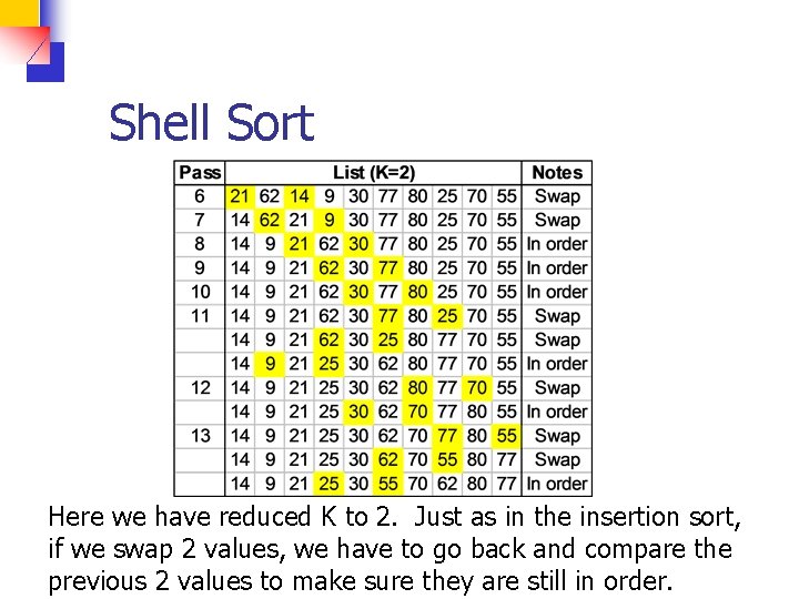 Shell Sort Here we have reduced K to 2. Just as in the insertion