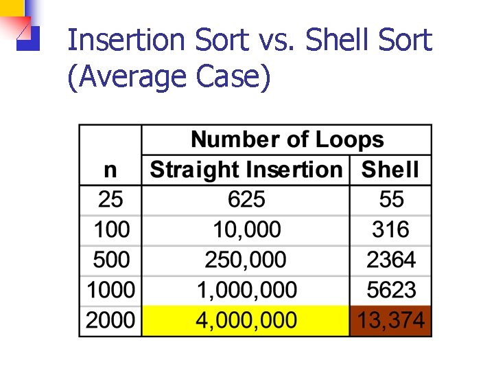 Insertion Sort vs. Shell Sort (Average Case) 