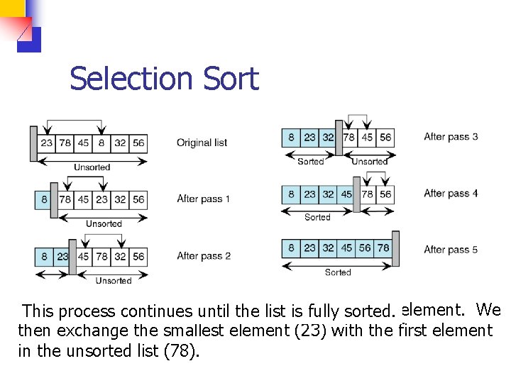 Selection Sort We an unsorted We search this list element. for the We Again,