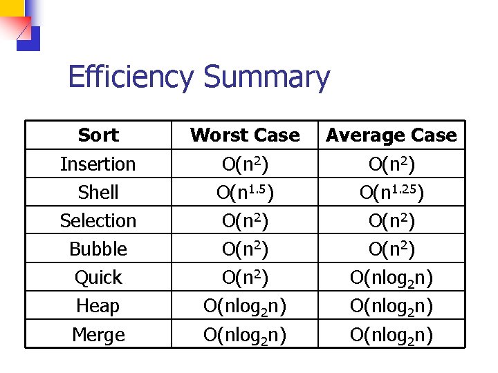 Efficiency Summary Sort Insertion Shell Selection Bubble Quick Heap Merge Worst Case O(n 2)