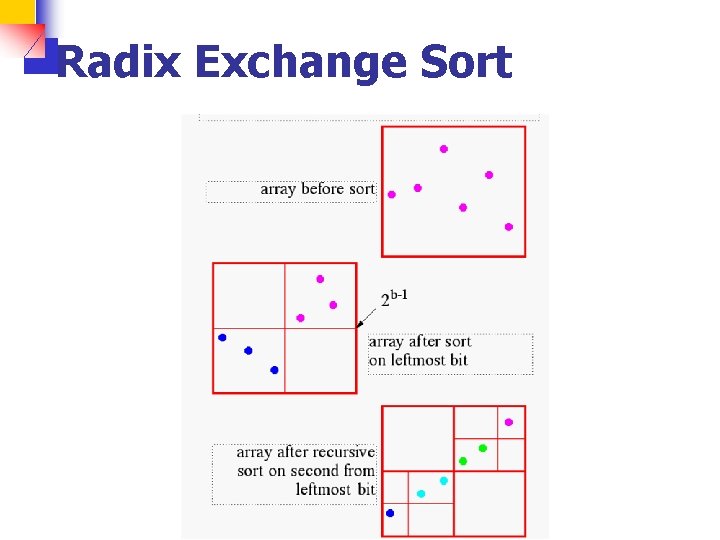 Radix Exchange Sort 