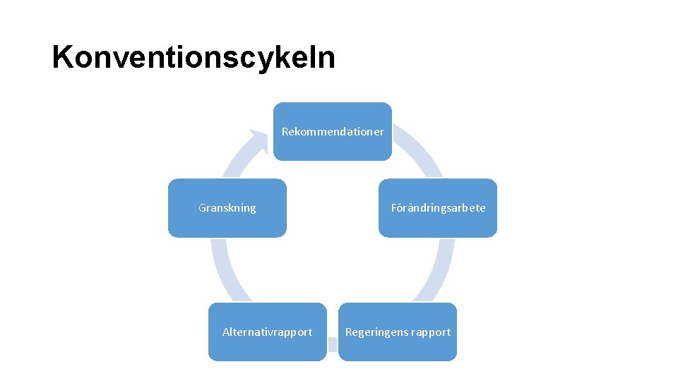 Konventionscykeln Rekommendationer Granskning Alternativrapport Förändringsarbete Regeringens rapport 