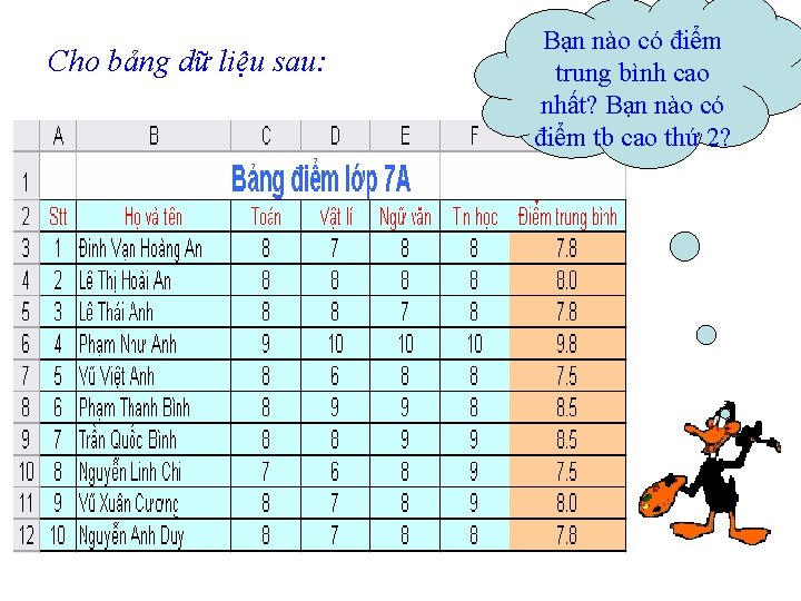 Cho bảng dữ liệu sau: Bạn nào có điểm trung bình cao nhất? Bạn