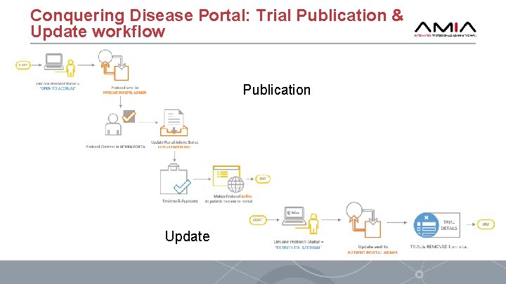 Conquering Disease Portal: Trial Publication & Update workflow Publication Update 