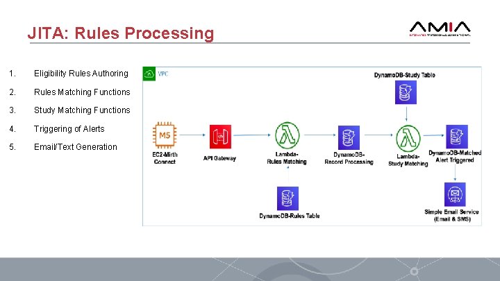 JITA: Rules Processing 1. Eligibility Rules Authoring 2. Rules Matching Functions 3. Study Matching