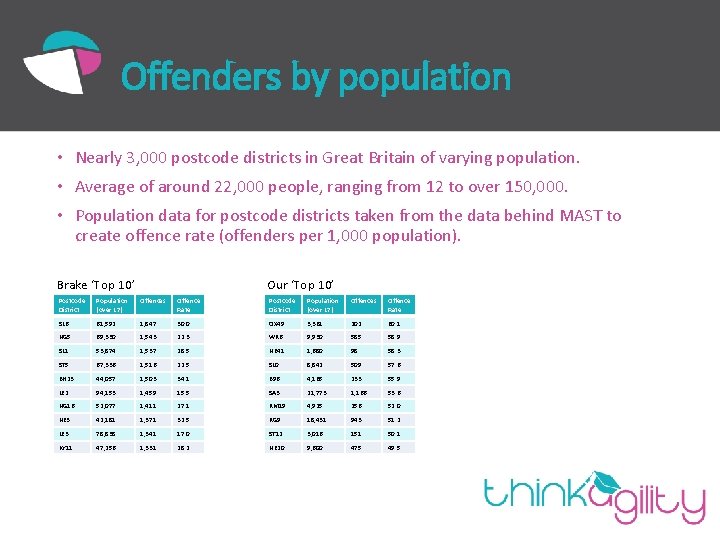 Offenders by population • Nearly 3, 000 postcode districts in Great Britain of varying