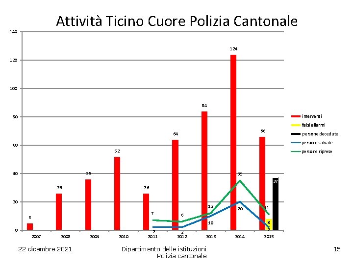 Attività Ticino Cuore Polizia Cantonale 140 124 120 100 84 interventi 80 falsi allarmi