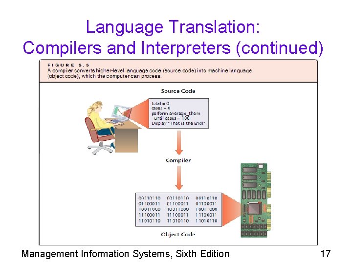 Language Translation: Compilers and Interpreters (continued) Management Information Systems, Sixth Edition 17 