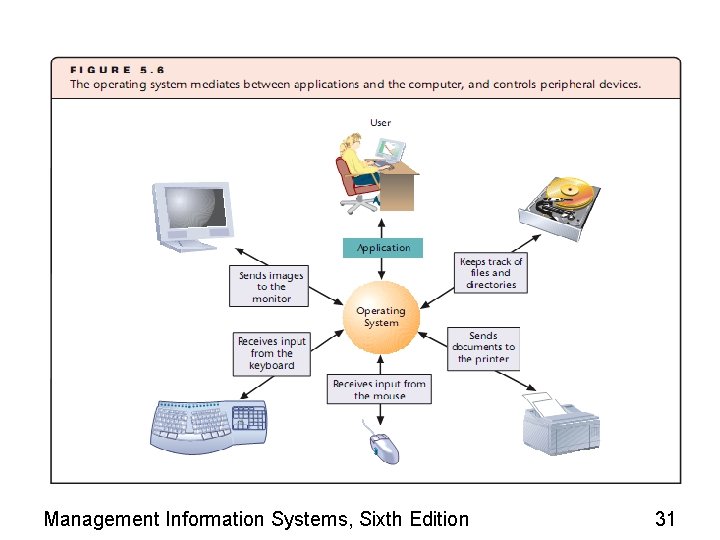 Management Information Systems, Sixth Edition 31 