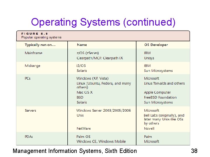 Operating Systems (continued) Management Information Systems, Sixth Edition 38 