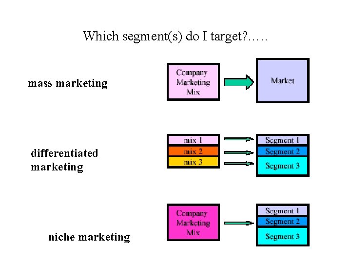 Which segment(s) do I target? …. . mass marketing differentiated marketing niche marketing 