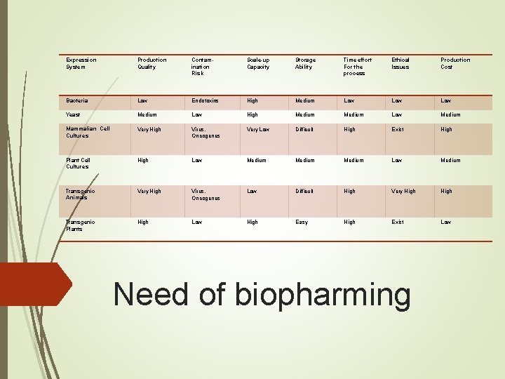 Expression System Production Quality Contamination Risk Scale-up Capacity Storage Ability Time effort For the