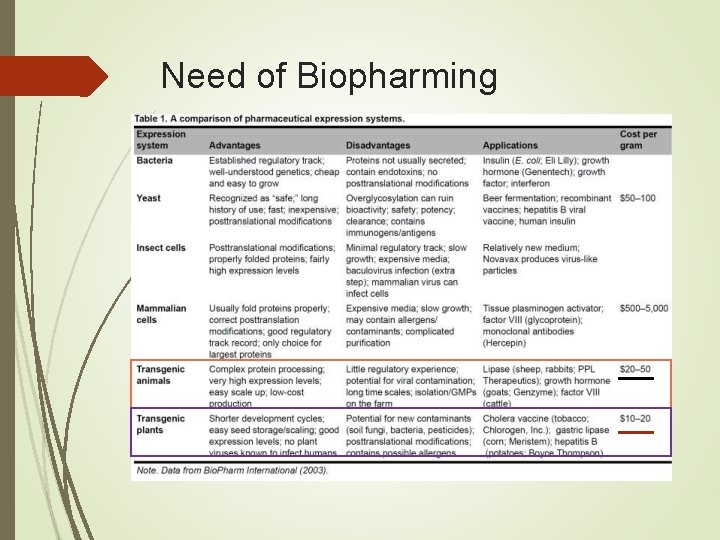 Need of Biopharming 