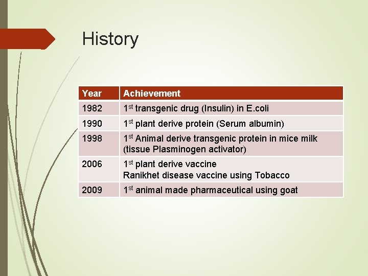 History Year Achievement 1982 1 st transgenic drug (Insulin) in E. coli 1990 1