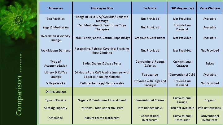 Amenities Spa Facilities Comparison ………. . Yoga & Meditation Himalayan Bliss Range of Oil