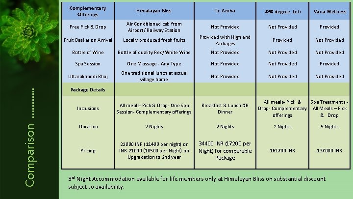 Comparison ………. . Complementary Offerings Himalayan Bliss Te Aroha 360 degree Leti Vana Wellness