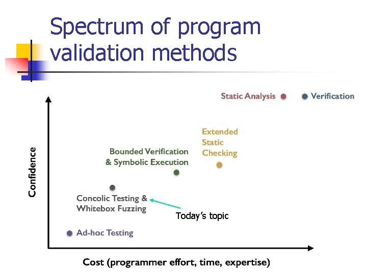 Spectrum of program validation methods Today’s topic 