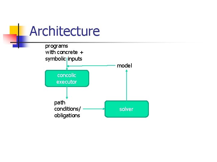 Architecture programs with concrete + symbolic inputs model concolic executor path conditions/ obligations solver
