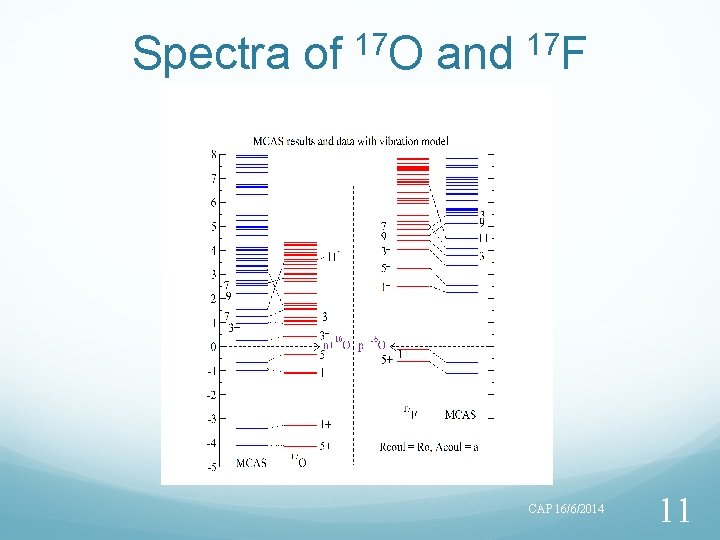 Spectra of 17 O and 17 F CAP 16/6/2014 11 