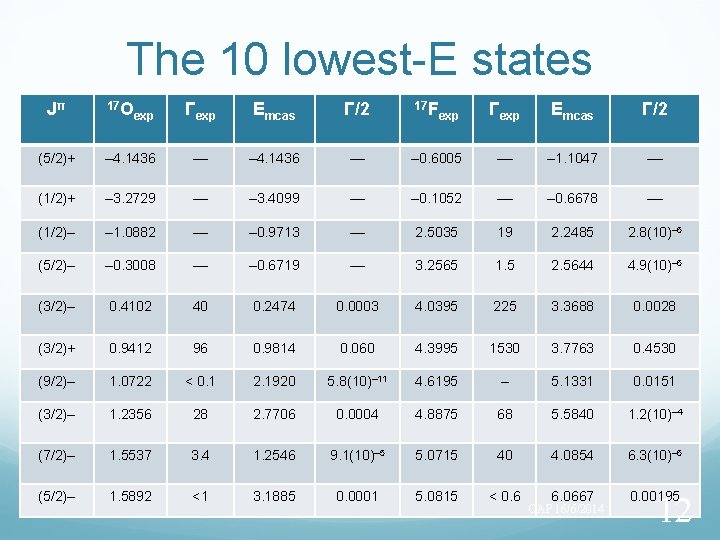 The 10 lowest-E states Jπ 17 O exp Γexp Emcas Γ/2 17 F exp