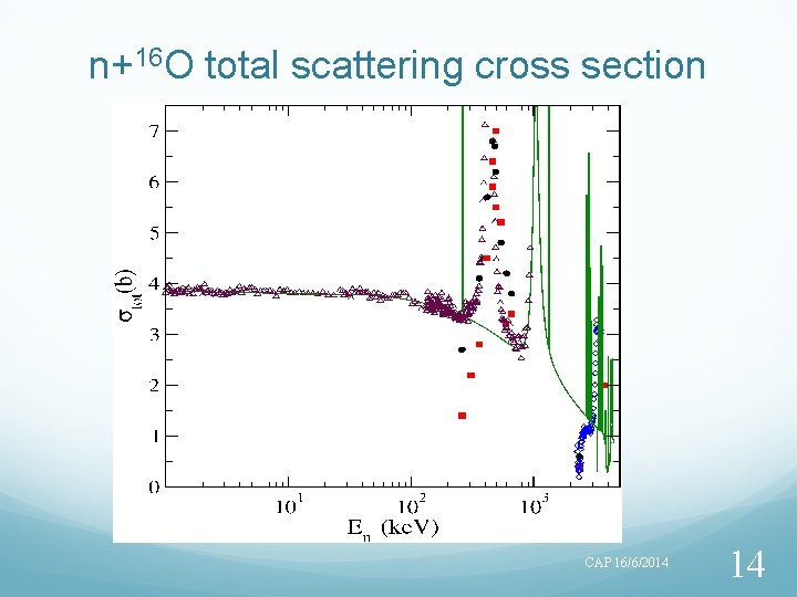 n+16 O total scattering cross section CAP 16/6/2014 14 