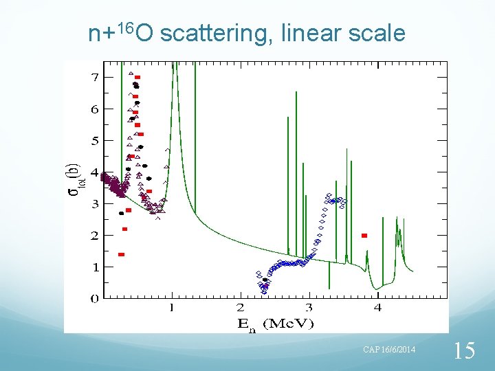 n+16 O scattering, linear scale CAP 16/6/2014 15 