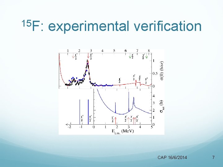 15 F: experimental verification CAP 16/6/2014 7 
