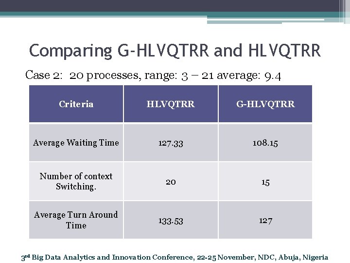Comparing G-HLVQTRR and HLVQTRR Case 2: 20 processes, range: 3 – 21 average: 9.