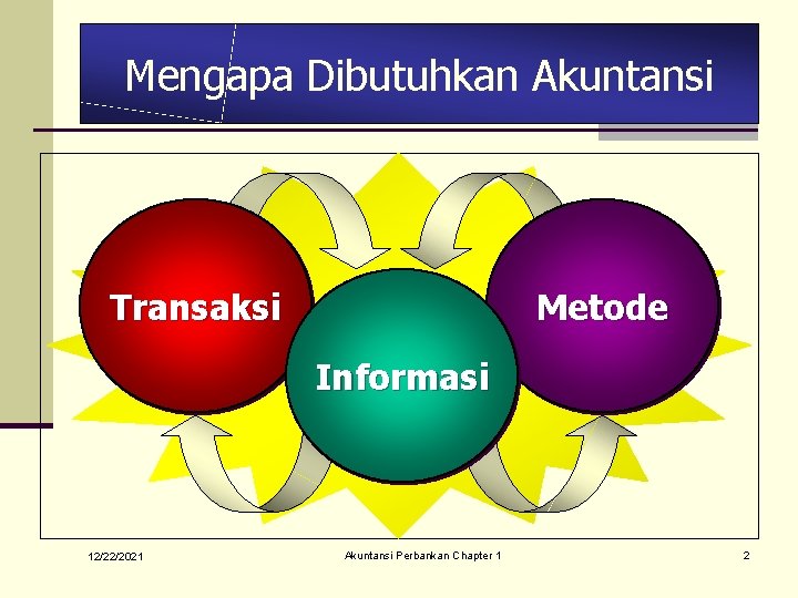 Mengapa Dibutuhkan Akuntansi Transaksi Metode Informasi 12/22/2021 Akuntansi Perbankan Chapter 1 2 