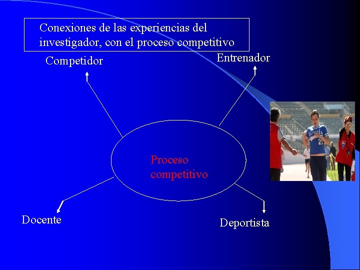 Conexiones de las experiencias del investigador, con el proceso competitivo Entrenador Competidor Proceso competitivo