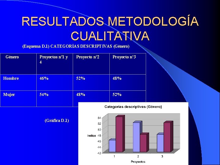 RESULTADOS METODOLOGÍA CUALITATIVA (Esquema D. 1) CATEGORÍAS DESCRIPTIVAS (Género) Género Proyectos nº 1 y