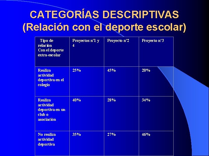 CATEGORÍAS DESCRIPTIVAS (Relación con el deporte escolar) Tipo de relación Con el deporte extra-escolar