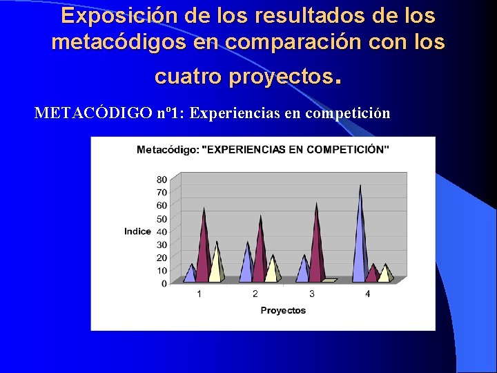 Exposición de los resultados de los metacódigos en comparación con los cuatro proyectos. METACÓDIGO