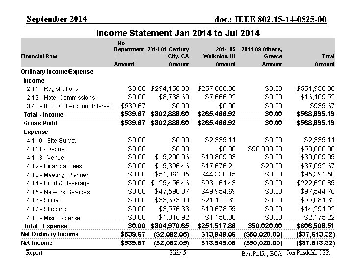 September 2014 doc. : IEEE 802. 15 -14 -0525 -00 Income Statement Jan 2014