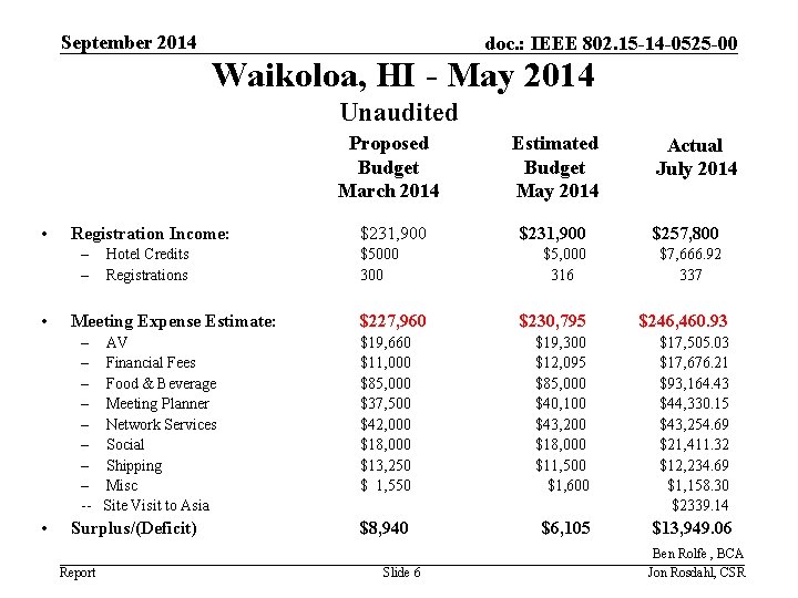 September 2014 doc. : IEEE 802. 15 -14 -0525 -00 Waikoloa, HI - May