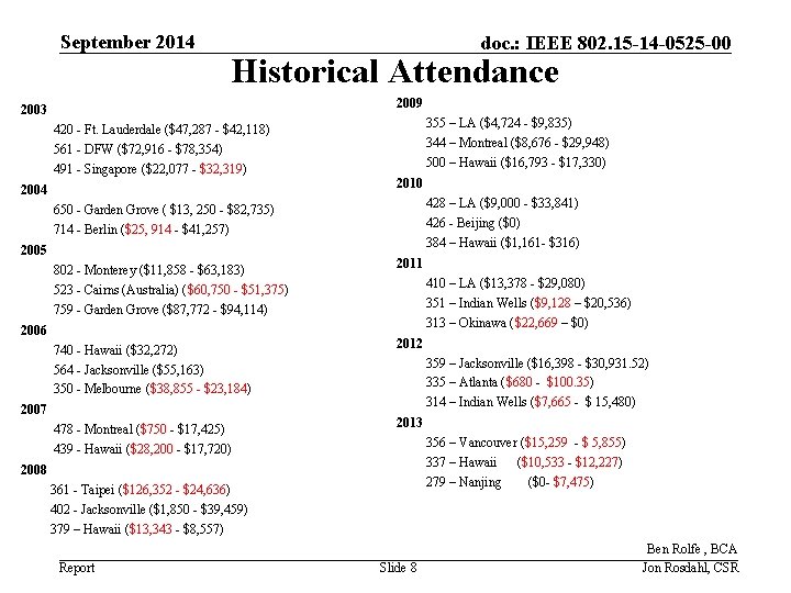 September 2014 doc. : IEEE 802. 15 -14 -0525 -00 Historical Attendance 2009 2003