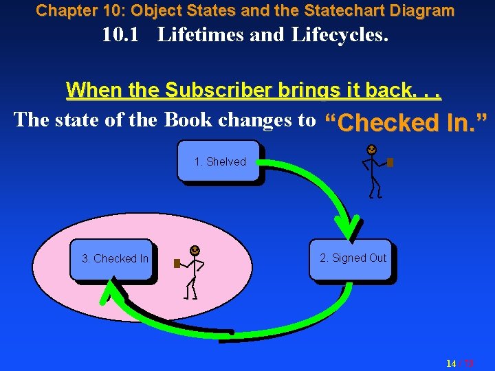 Chapter 10: Object States and the Statechart Diagram 10. 1 Lifetimes and Lifecycles. When