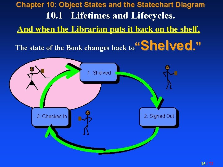 Chapter 10: Object States and the Statechart Diagram 10. 1 Lifetimes and Lifecycles. And