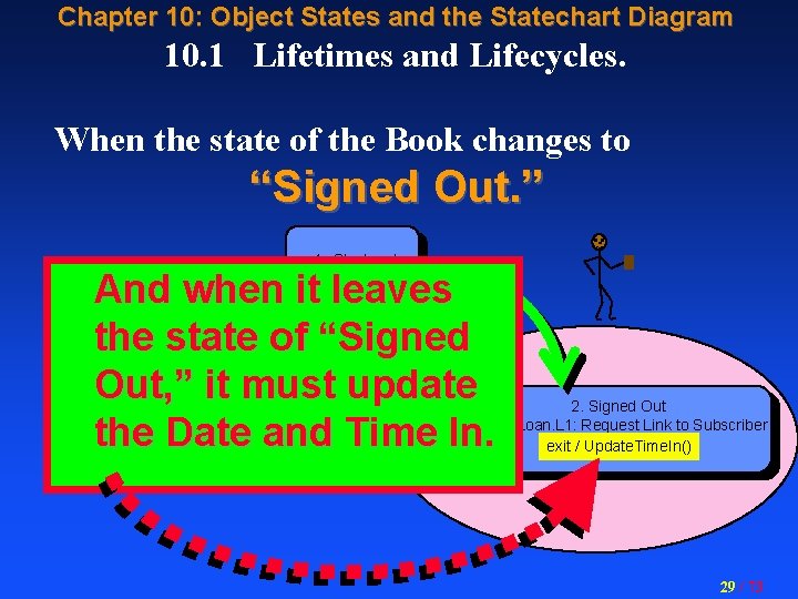 Chapter 10: Object States and the Statechart Diagram 10. 1 Lifetimes and Lifecycles. When