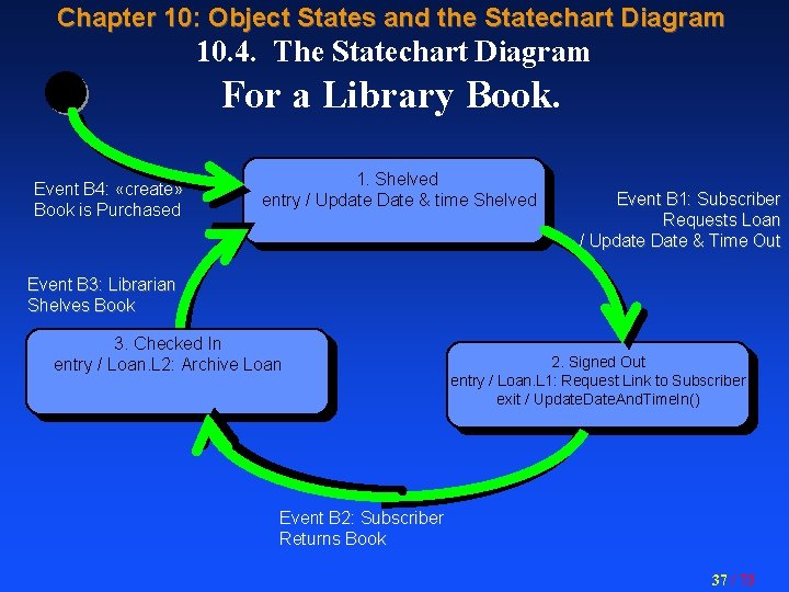 Chapter 10: Object States and the Statechart Diagram 10. 4. The Statechart Diagram For