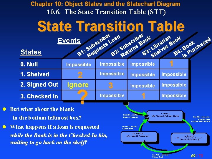 Chapter 10: Object States and the Statechart Diagram 10. 6. The State Transition Table