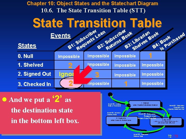 Chapter 10: Object States and the Statechart Diagram 10. 6. The State Transition Table