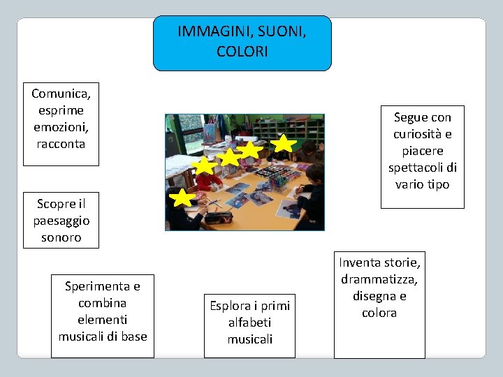 IMMAGINI, SUONI, COLORI Comunica, esprime emozioni, racconta Segue con curiosità e piacere spettacoli di
