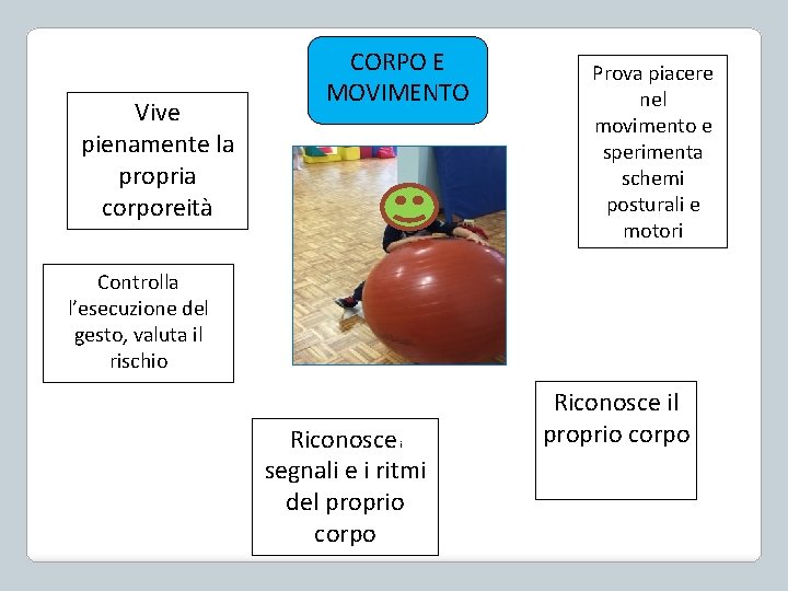 Vive pienamente la propria corporeità CORPO E MOVIMENTO Prova piacere nel movimento e sperimenta